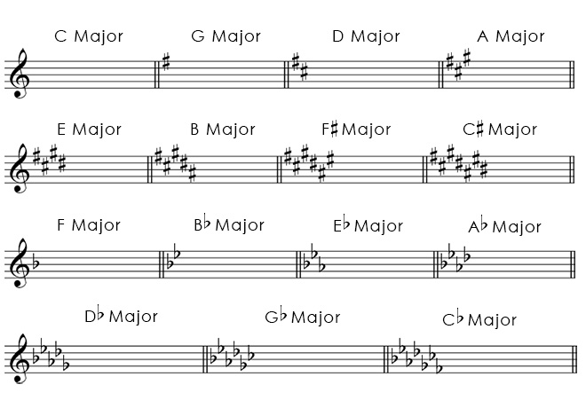 Major key signatures in treble clef
