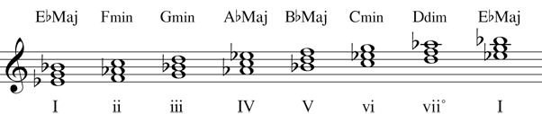 Diatonic chords step four: write the Roman numerals