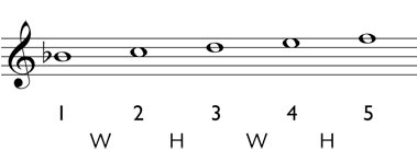 Diminished triad step three: write the diatonic scale