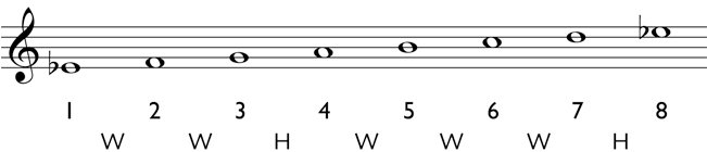 Major scale: Write the pitches for the diatonic scale